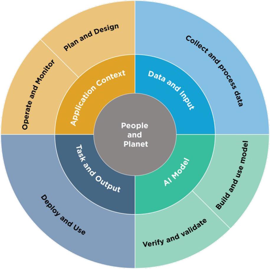 AI system lifecycle chart focused on people, data, model, and deployment stages.